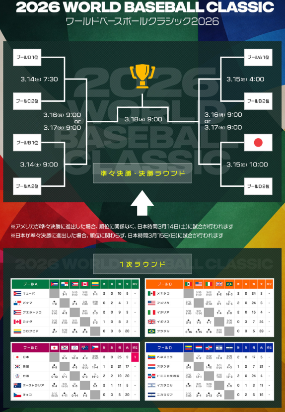 WBC202準決勝の組み合わせの発表はいつ？対戦相手は抽選で決まる？