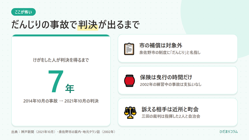 だんじりの事故でけがをした人が判決を得るまで7年かかった例と、市の補償の対象外・保険は曳行の時間だけ・訴える相手は近所と町会という3つの事実