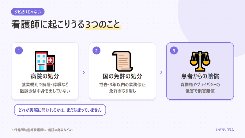 患者を撮った看護師に起こりうる、病院の処分・国の免許の処分・患者からの損害賠償の3つを並べた図