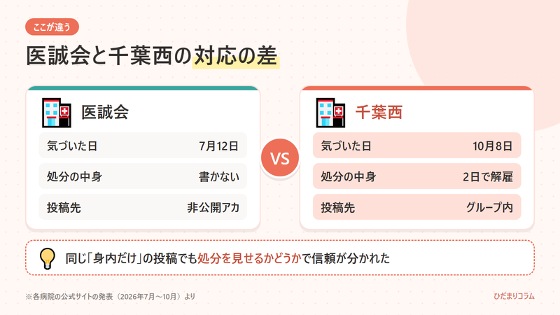 医誠会国際総合病院と千葉西総合病院の、気づいた日・処分の中身・投稿先を並べた図